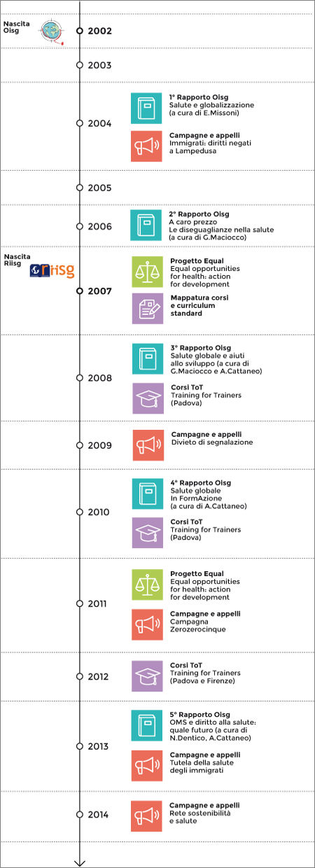 oisg timeline